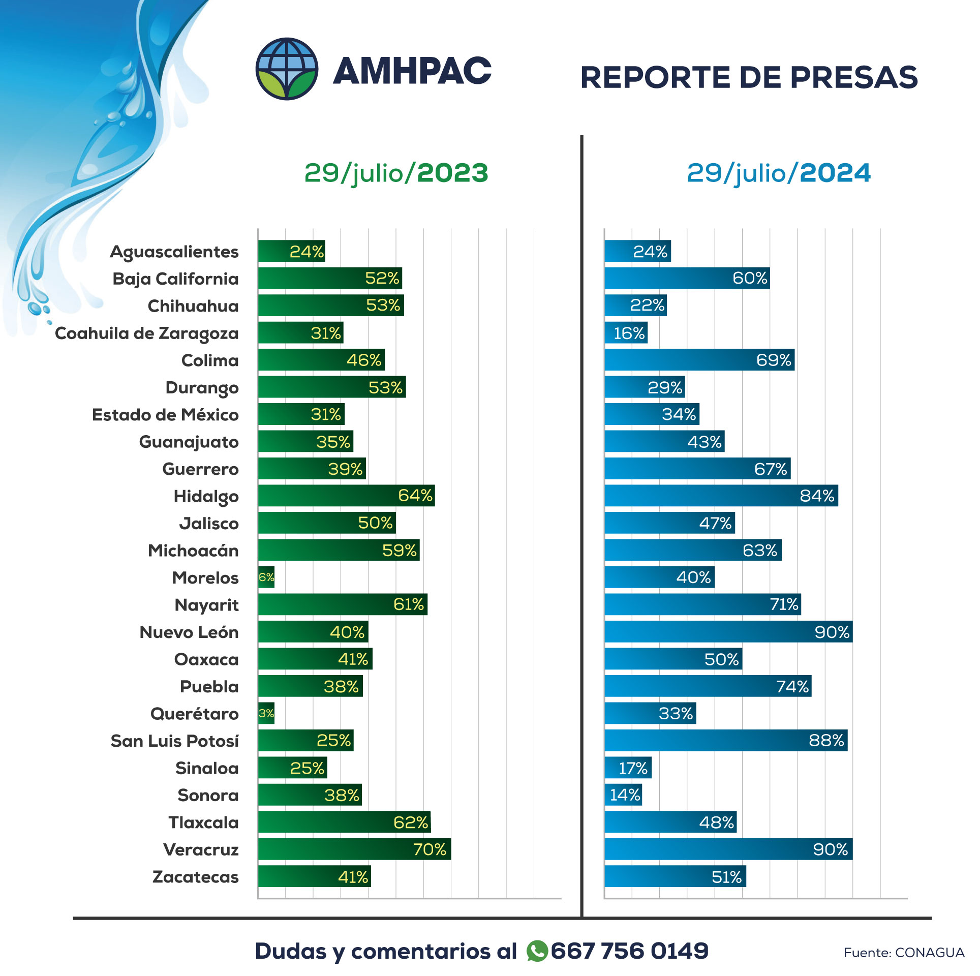 Reporte de presas nacional comparacion29jul