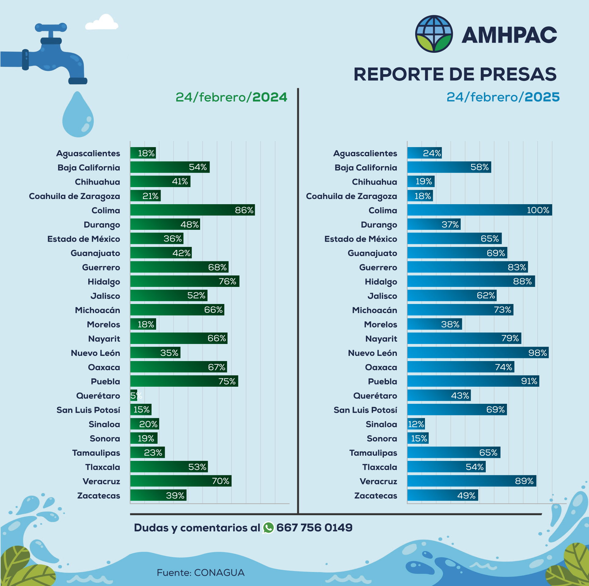 Reporte de presas nacional comparacion24feb