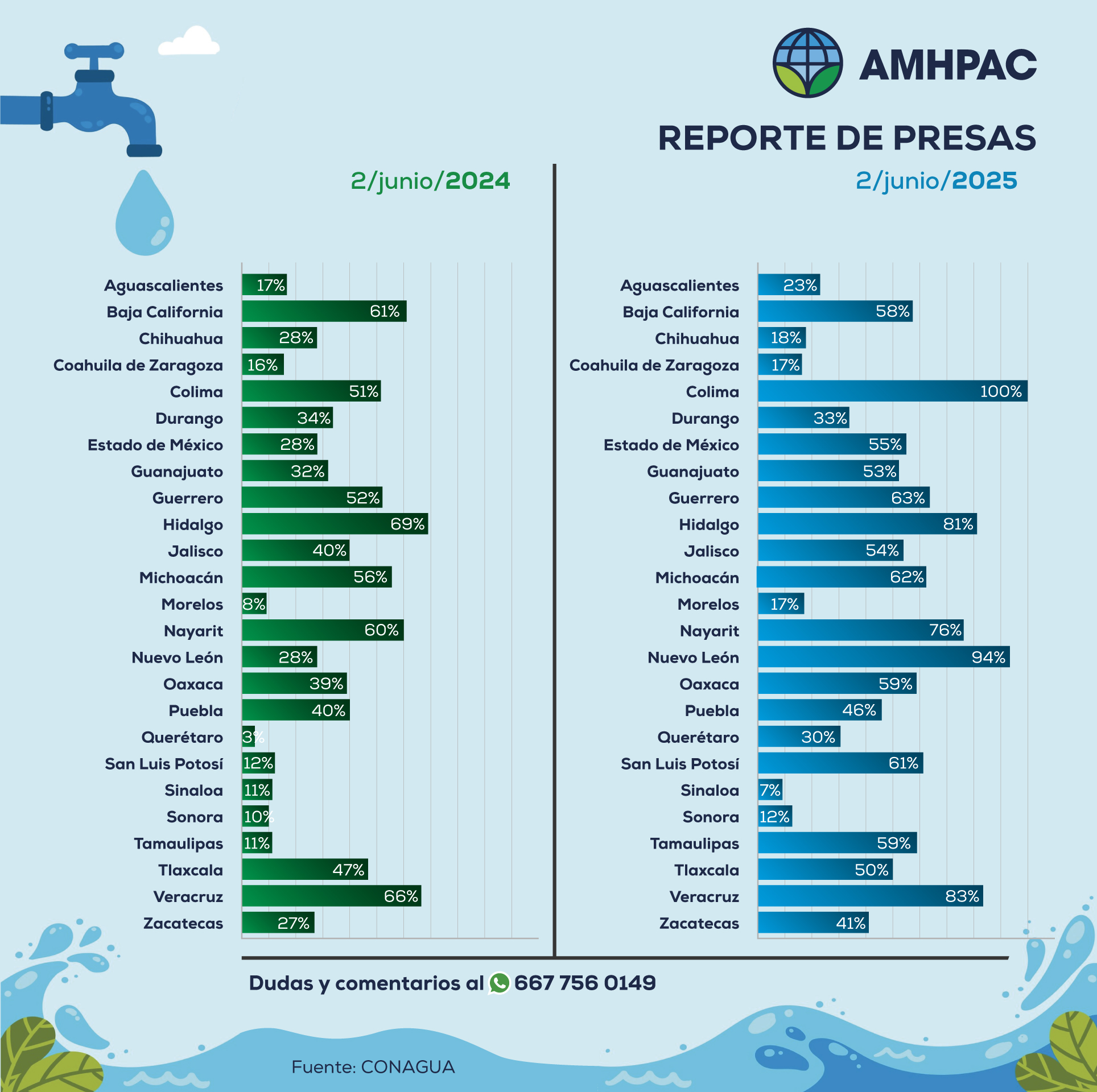 Reporte de presas nacional comparacion2jun